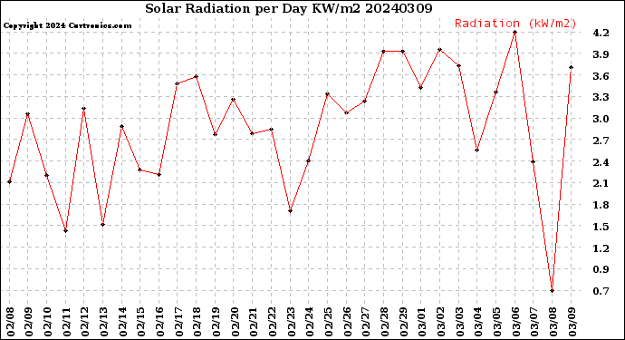 Milwaukee Weather Solar Radiation<br>per Day KW/m2
