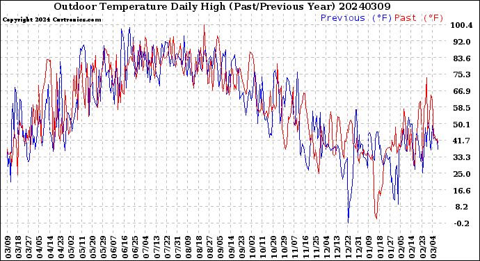Milwaukee Weather Outdoor Temperature<br>Daily High<br>(Past/Previous Year)