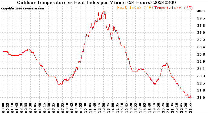 Milwaukee Weather Outdoor Temperature<br>vs Heat Index<br>per Minute<br>(24 Hours)