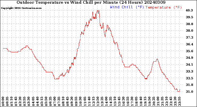 Milwaukee Weather Outdoor Temperature<br>vs Wind Chill<br>per Minute<br>(24 Hours)