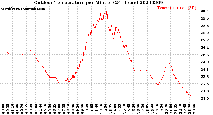 Milwaukee Weather Outdoor Temperature<br>per Minute<br>(24 Hours)