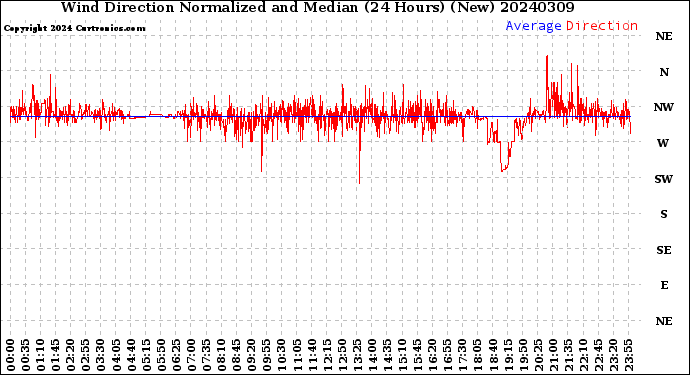Milwaukee Weather Wind Direction<br>Normalized and Median<br>(24 Hours) (New)