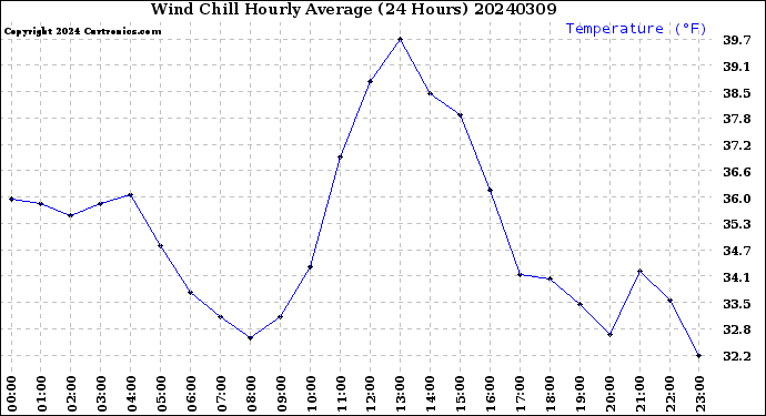 Milwaukee Weather Wind Chill<br>Hourly Average<br>(24 Hours)