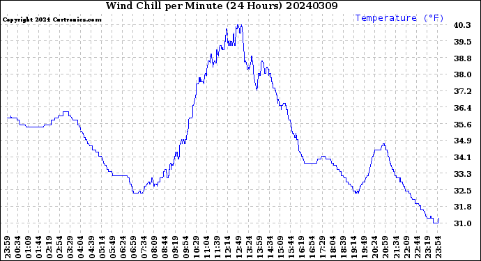 Milwaukee Weather Wind Chill<br>per Minute<br>(24 Hours)