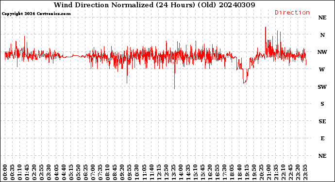 Milwaukee Weather Wind Direction<br>Normalized<br>(24 Hours) (Old)