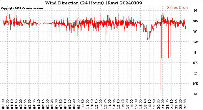 Milwaukee Weather Wind Direction<br>(24 Hours) (Raw)