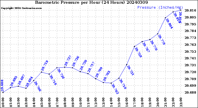 Milwaukee Weather Barometric Pressure<br>per Hour<br>(24 Hours)