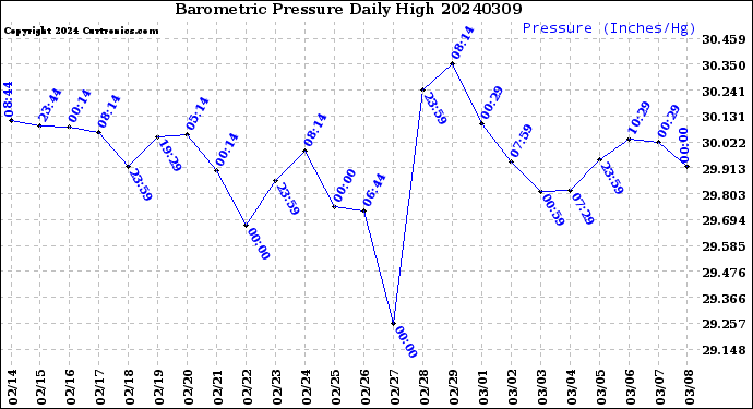 Milwaukee Weather Barometric Pressure<br>Daily High