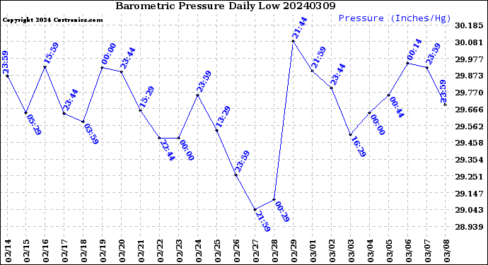 Milwaukee Weather Barometric Pressure<br>Daily Low