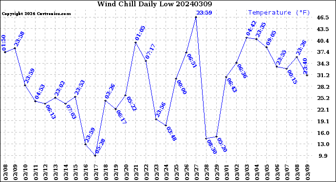 Milwaukee Weather Wind Chill<br>Daily Low