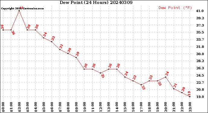 Milwaukee Weather Dew Point<br>(24 Hours)