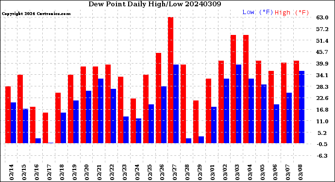 Milwaukee Weather Dew Point<br>Daily High/Low