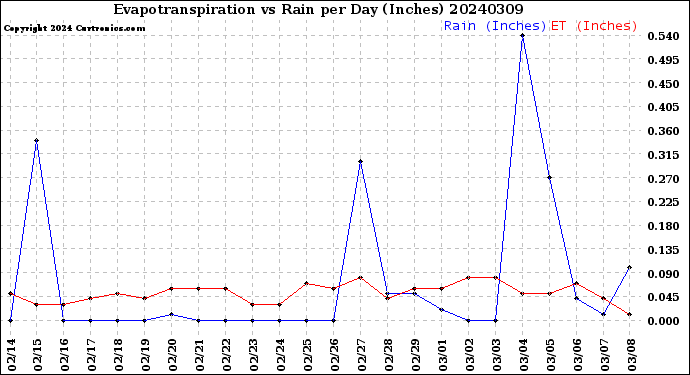 Milwaukee Weather Evapotranspiration<br>vs Rain per Day<br>(Inches)
