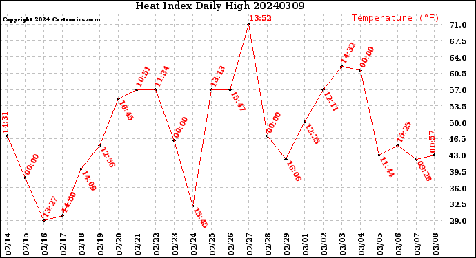 Milwaukee Weather Heat Index<br>Daily High