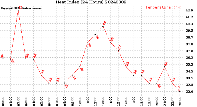 Milwaukee Weather Heat Index<br>(24 Hours)