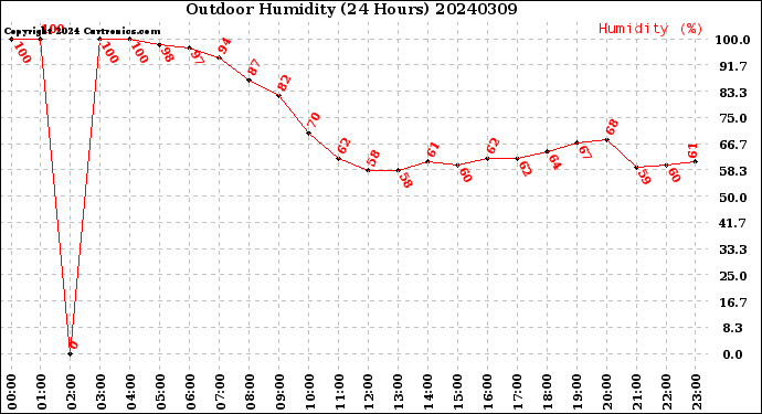 Milwaukee Weather Outdoor Humidity<br>(24 Hours)