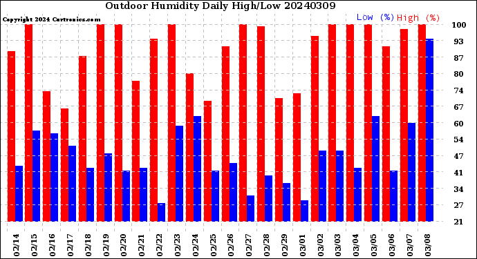 Milwaukee Weather Outdoor Humidity<br>Daily High/Low