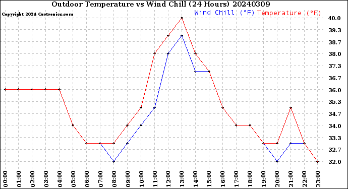 Milwaukee Weather Outdoor Temperature<br>vs Wind Chill<br>(24 Hours)