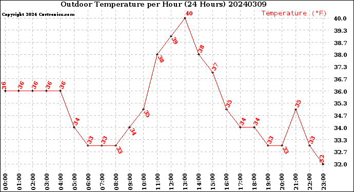 Milwaukee Weather Outdoor Temperature<br>per Hour<br>(24 Hours)