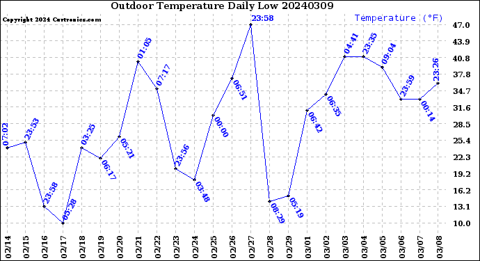Milwaukee Weather Outdoor Temperature<br>Daily Low