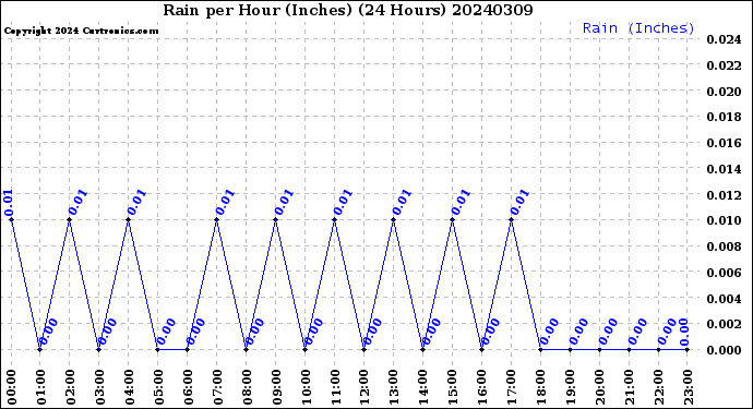 Milwaukee Weather Rain<br>per Hour<br>(Inches)<br>(24 Hours)