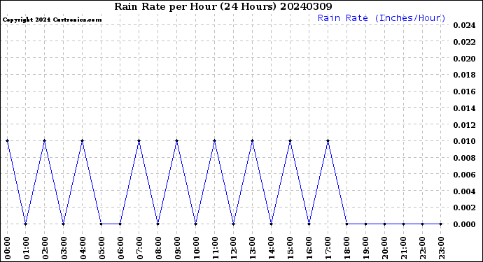 Milwaukee Weather Rain Rate<br>per Hour<br>(24 Hours)