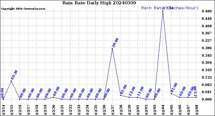Milwaukee Weather Rain Rate<br>Daily High