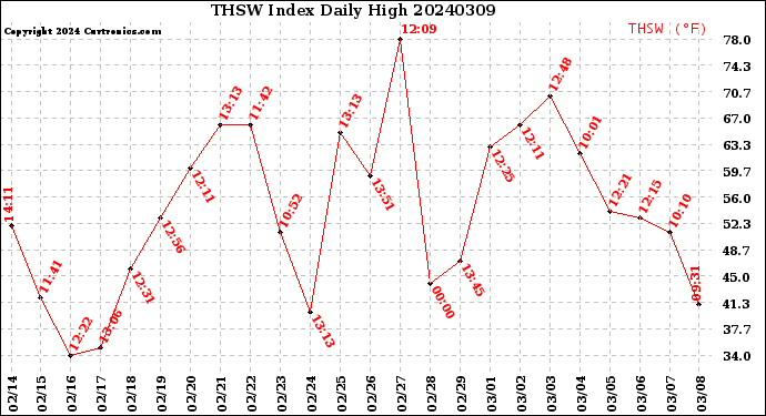 Milwaukee Weather THSW Index<br>Daily High