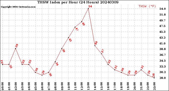 Milwaukee Weather THSW Index<br>per Hour<br>(24 Hours)