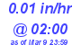 Milwaukee Weather Rain Rate Today