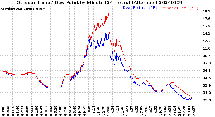 Milwaukee Weather Outdoor Temp / Dew Point<br>by Minute<br>(24 Hours) (Alternate)