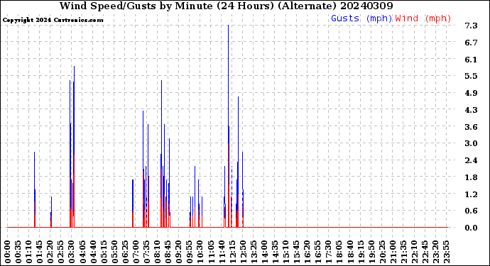 Milwaukee Weather Wind Speed/Gusts<br>by Minute<br>(24 Hours) (Alternate)
