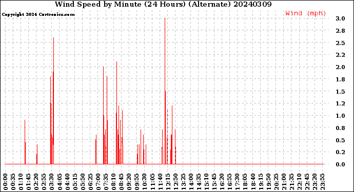Milwaukee Weather Wind Speed<br>by Minute<br>(24 Hours) (Alternate)