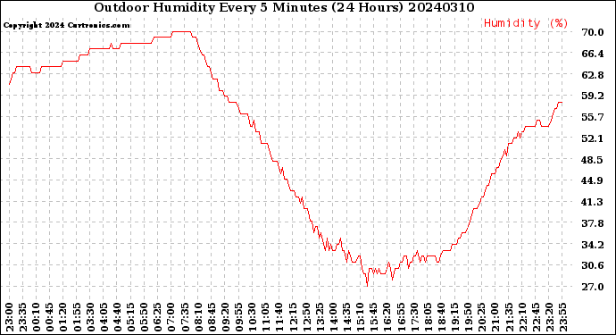 Milwaukee Weather Outdoor Humidity<br>Every 5 Minutes<br>(24 Hours)