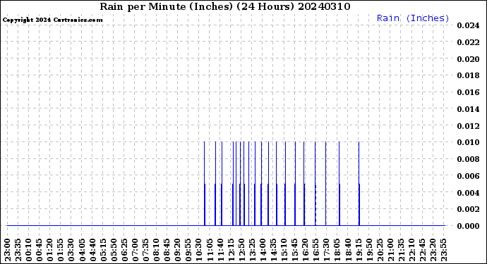 Milwaukee Weather Rain<br>per Minute<br>(Inches)<br>(24 Hours)