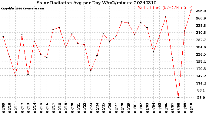 Milwaukee Weather Solar Radiation<br>Avg per Day W/m2/minute