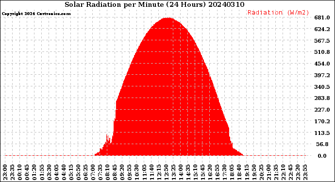 Milwaukee Weather Solar Radiation<br>per Minute<br>(24 Hours)