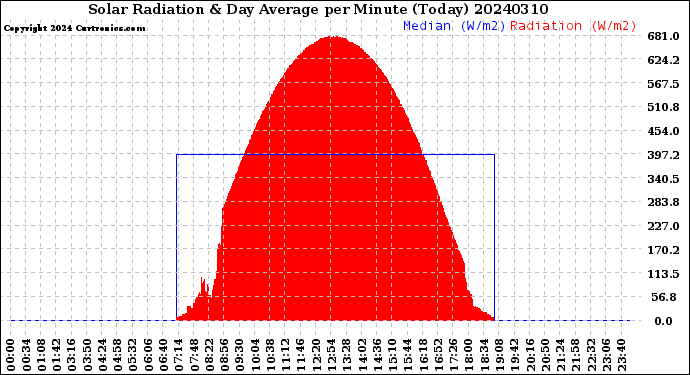Milwaukee Weather Solar Radiation<br>& Day Average<br>per Minute<br>(Today)