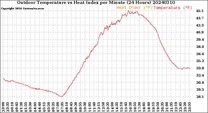 Milwaukee Weather Outdoor Temperature<br>vs Heat Index<br>per Minute<br>(24 Hours)