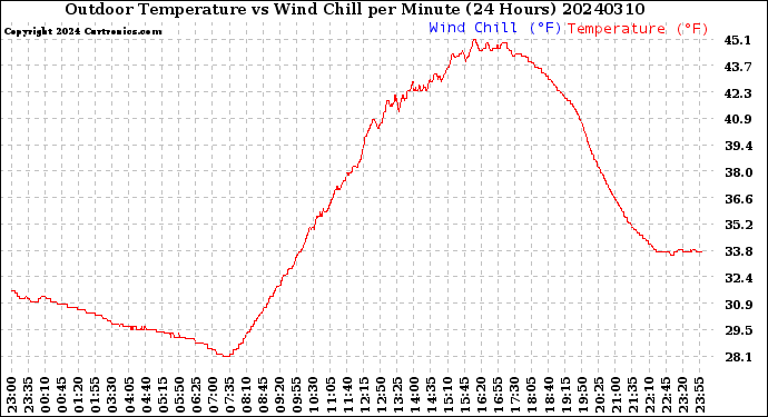 Milwaukee Weather Outdoor Temperature<br>vs Wind Chill<br>per Minute<br>(24 Hours)