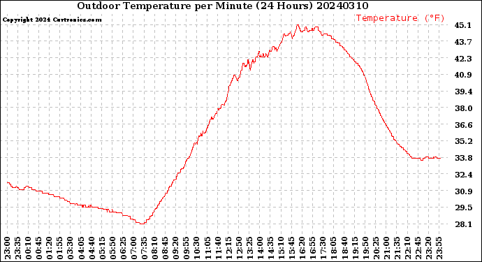 Milwaukee Weather Outdoor Temperature<br>per Minute<br>(24 Hours)