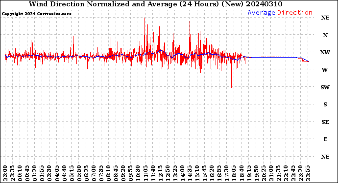 Milwaukee Weather Wind Direction<br>Normalized and Average<br>(24 Hours) (New)