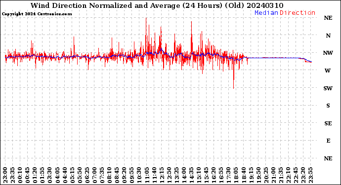 Milwaukee Weather Wind Direction<br>Normalized and Average<br>(24 Hours) (Old)