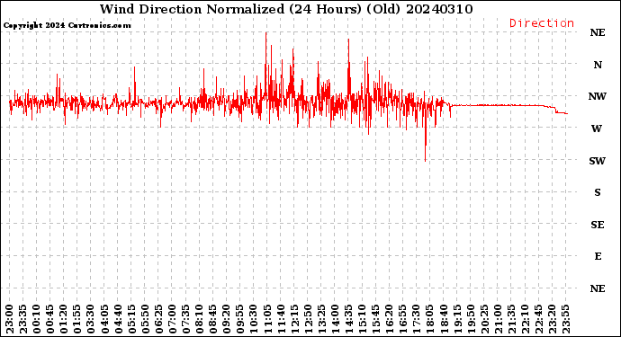 Milwaukee Weather Wind Direction<br>Normalized<br>(24 Hours) (Old)