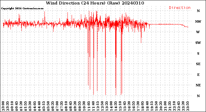 Milwaukee Weather Wind Direction<br>(24 Hours) (Raw)