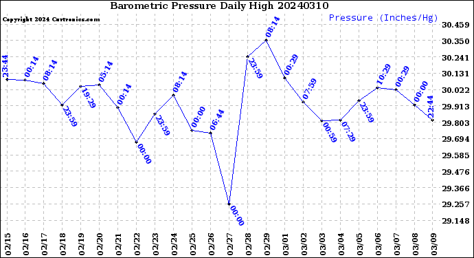 Milwaukee Weather Barometric Pressure<br>Daily High