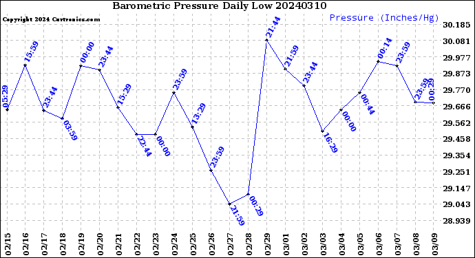 Milwaukee Weather Barometric Pressure<br>Daily Low