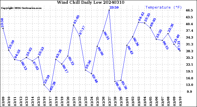 Milwaukee Weather Wind Chill<br>Daily Low