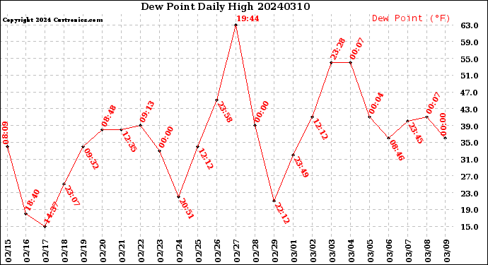 Milwaukee Weather Dew Point<br>Daily High