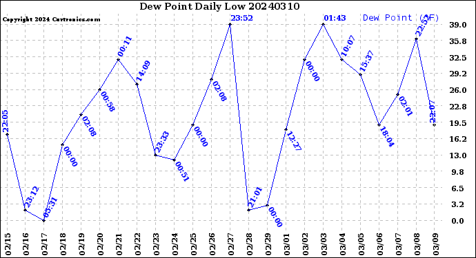 Milwaukee Weather Dew Point<br>Daily Low